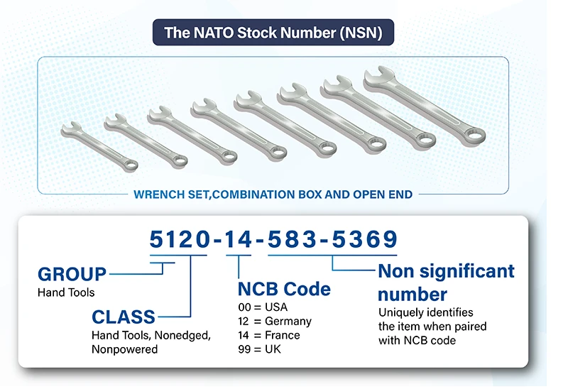 NATO Stock Number